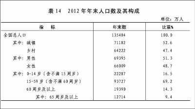 附：中華人民共和國2012年國民經(jīng)濟(jì)和社會發(fā)展統(tǒng)計(jì)公報(bào)圖表