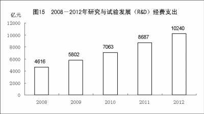 附：中華人民共和國(guó)2012年國(guó)民經(jīng)濟(jì)和社會(huì)發(fā)展統(tǒng)計(jì)公報(bào)圖表