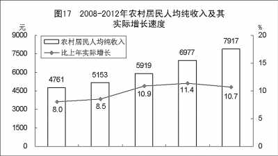 附：中華人民共和國(guó)2012年國(guó)民經(jīng)濟(jì)和社會(huì)發(fā)展統(tǒng)計(jì)公報(bào)圖表