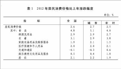 附：中華人民共和國2012年國民經(jīng)濟(jì)和社會發(fā)展統(tǒng)計公報圖表