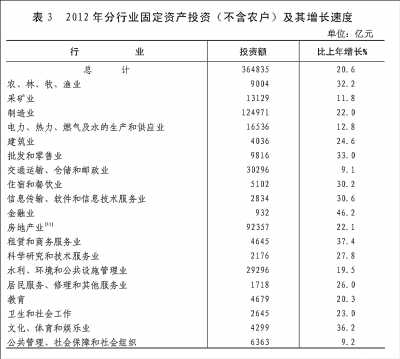 附：中華人民共和國(guó)2012年國(guó)民經(jīng)濟(jì)和社會(huì)發(fā)展統(tǒng)計(jì)公報(bào)圖表