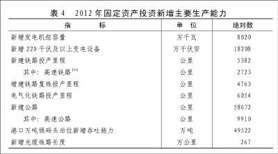 附：中華人民共和國(guó)2012年國(guó)民經(jīng)濟(jì)和社會(huì)發(fā)展統(tǒng)計(jì)公報(bào)圖表