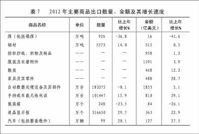 附：中華人民共和國2012年國民經(jīng)濟和社會發(fā)展統(tǒng)計公報圖表