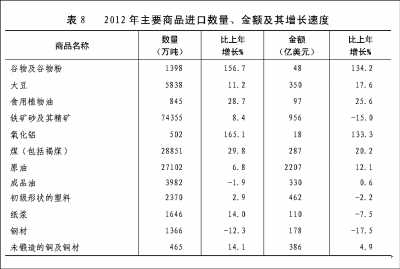 附：中華人民共和國2012年國民經(jīng)濟和社會發(fā)展統(tǒng)計公報圖表