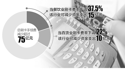 刷卡費(fèi)下調(diào)，商戶年減負(fù)超75億
