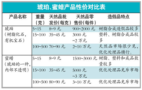 琥珀飾品暴利驚人 百元蜜蠟加工后售價幾千元