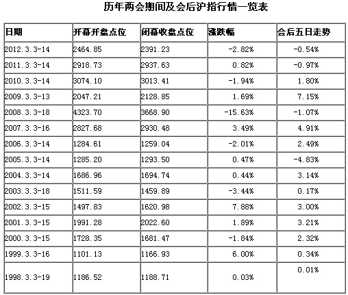 盤(pán)點(diǎn)15年全國(guó)兩會(huì)期間股市走勢(shì) 今年上漲概率大