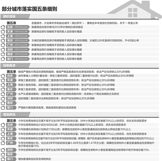 截止3月31日多數(shù)城市未按期公布房價(jià)目標(biāo)