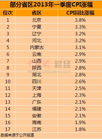 17省市一季度CPI漲幅北京最高 11省超全國水平