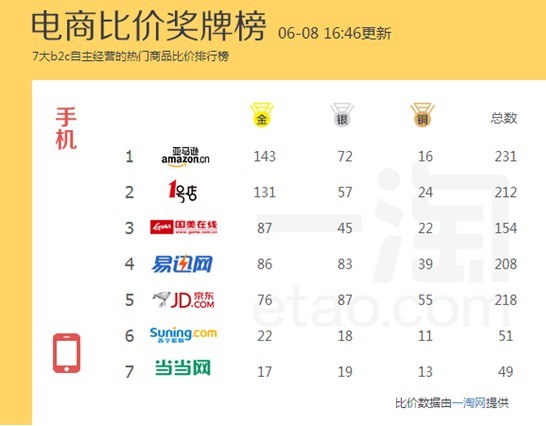 手機(jī)價格怕不比 1號店iPhone5僅售4648元