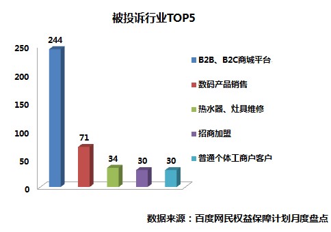 百度“網(wǎng)民權益保障計劃”月度報告：網(wǎng)購行業(yè)成欺詐重災區(qū)