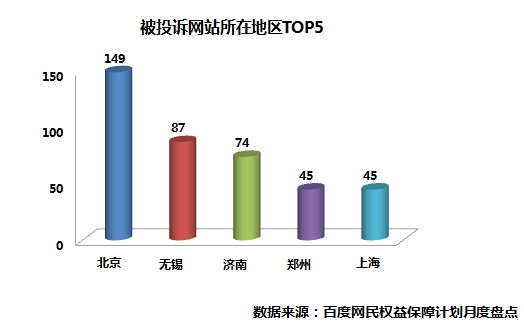 百度“網(wǎng)民權益保障計劃”月度報告：網(wǎng)購行業(yè)成欺詐重災區(qū)