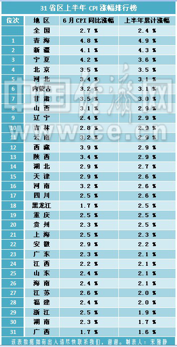 31省區(qū)上半年CPI排行榜出爐 20省區(qū)超全國(guó)水平