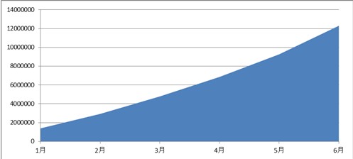 百度上半年移動安全報告：惡意軟件同比增長498%