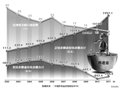 養(yǎng)老金：“統(tǒng)一”有多遠(yuǎn)？