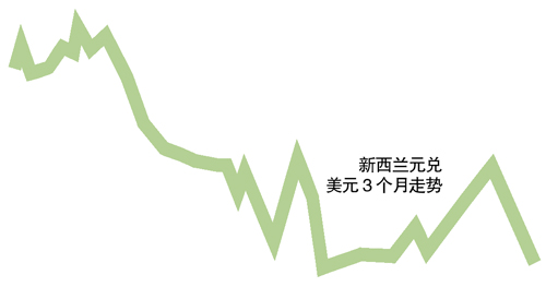 恒天然事件“發(fā)酵” 新西蘭元?jiǎng)?chuàng)一個(gè)月新低