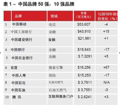 中國(guó)最具價(jià)值品牌50強(qiáng)發(fā)布 差異化有待提高