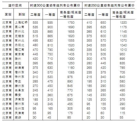 京滬高鐵公布詳細(xì)運(yùn)行價(jià) 票價(jià)是否浮動(dòng)看市場