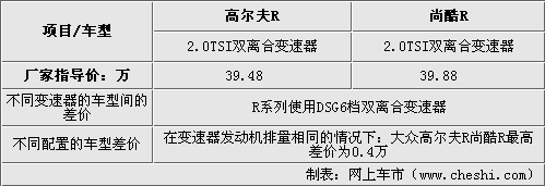 高爾夫/尚酷R版差價4千 究竟哪款適合你