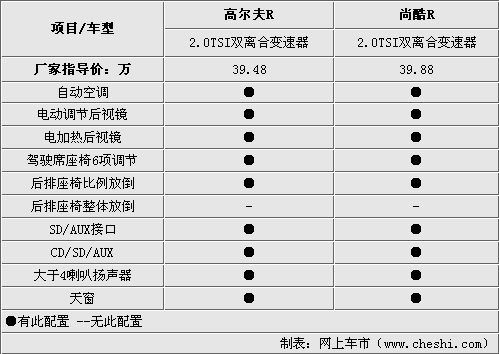 高爾夫/尚酷R版差價(jià)4千 究竟哪款適合你