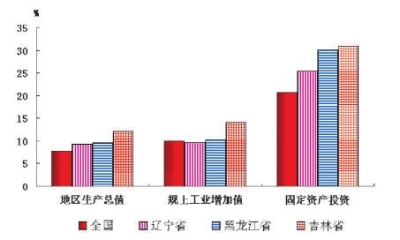 2012年吉林省經濟發(fā)展綜述