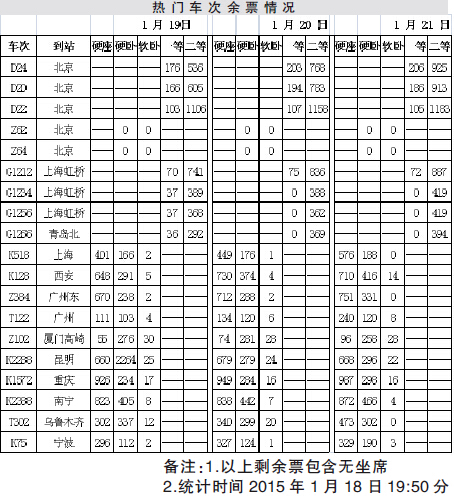 1月19-21日長(zhǎng)春開往北京、上海動(dòng)車票余量充足