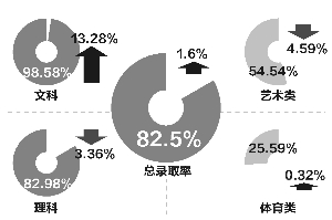 省考試院公布各批次招生計(jì)劃 總體錄取率達(dá)82.5%