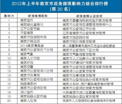 南京發(fā)布全市政務(wù)微博評(píng)估報(bào)告 公安占三分之一
