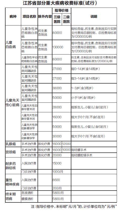 江蘇試點對7種大病限價結(jié)算 兒童白血病治療最高限價13萬