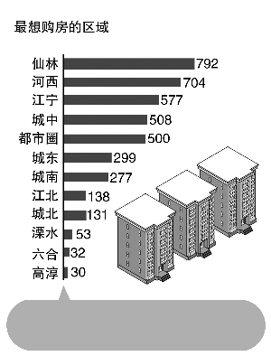 新南京人最想在哪買房？仙林、河西、江寧排在前三名