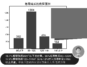 新南京人最想在哪買房？仙林、河西、江寧排在前三名