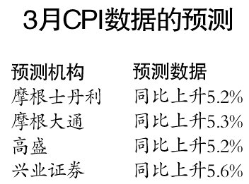 3月CPI數(shù)據(jù)今日出爐 增幅或達5.3%