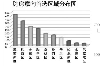 樓市調(diào)控政策頻出臺(tái) 沈陽(yáng)超六成購(gòu)房者推遲買(mǎi)房