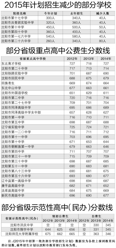 沈中招錄取率有變數(shù) 部分重點高中縮減招生計劃