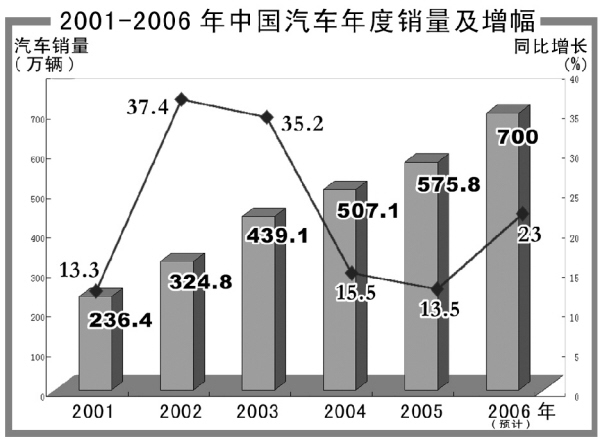 入世五年 汽車(chē)產(chǎn)業(yè)做大做強(qiáng) 七大關(guān)鍵詞見(jiàn)證成長(zhǎng)