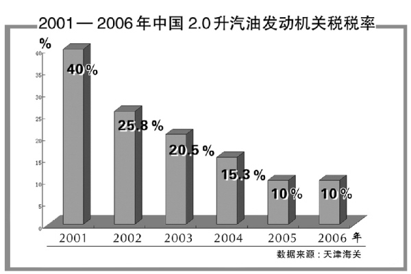 入世五年 汽車產(chǎn)業(yè)做大做強 七大關鍵詞見證成長