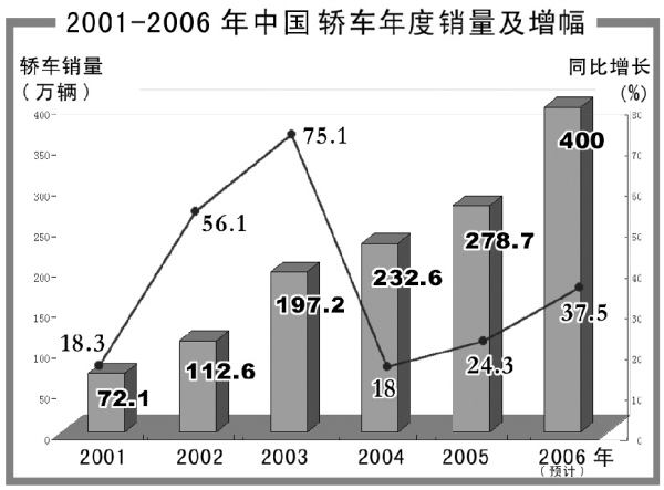 入世五年 汽車產(chǎn)業(yè)做大做強 七大關(guān)鍵詞見證成長