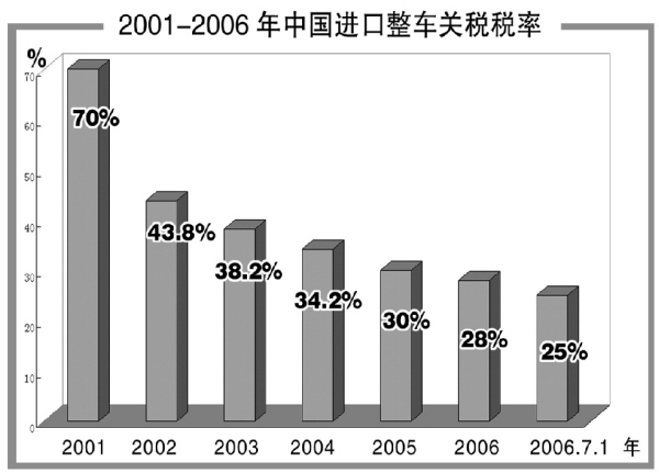入世五年 汽車產(chǎn)業(yè)做大做強 七大關(guān)鍵詞見證成長