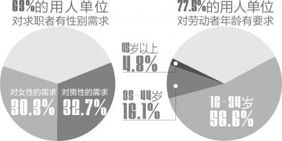 四川三季度人力資源供求情況報(bào)告出爐 45歲以上求職難