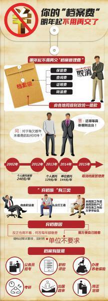 明年起取消人事關(guān)系檔案保管費 涉及四川省上百萬人