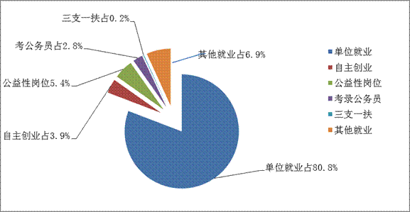 成都高新區(qū)將高校畢業(yè)生就業(yè)率納入民生目標(biāo)