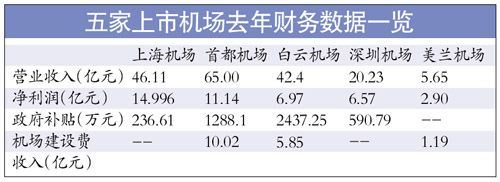五上市機(jī)場(chǎng)去年盈利超40億 機(jī)場(chǎng)建設(shè)費(fèi)收入不菲