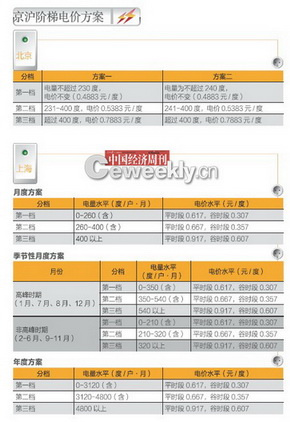 電力部門人士回應(yīng)對(duì)階梯電價(jià)