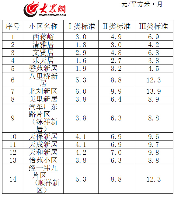 濟南首批公租房租金標(biāo)準公布 最低月租僅百元
