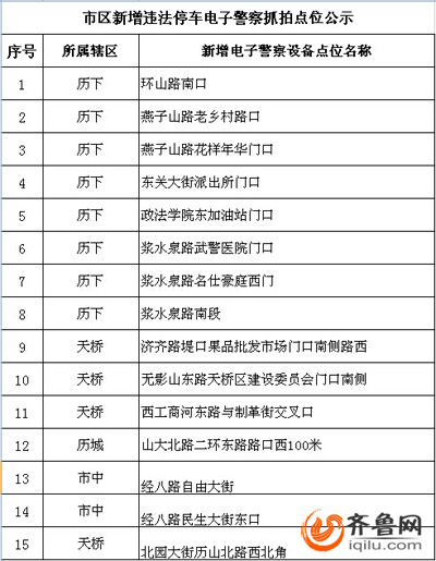 濟南新增15處違法停車抓拍點 武警醫(yī)院門口禁停