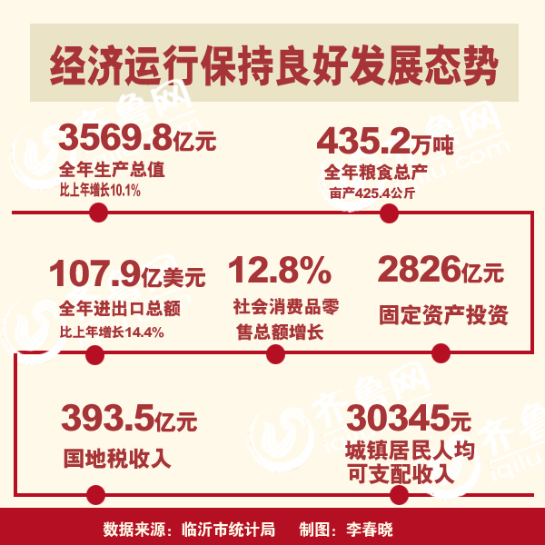 2014年臨沂經(jīng)濟(jì)平穩(wěn)增長 實(shí)現(xiàn)生產(chǎn)總值3569.8億元