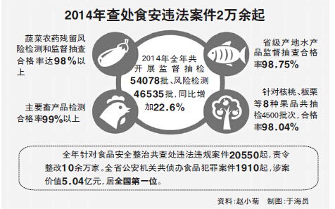 山東去年查處食安違法案件2萬(wàn)余起 集體聚餐隱患眾多