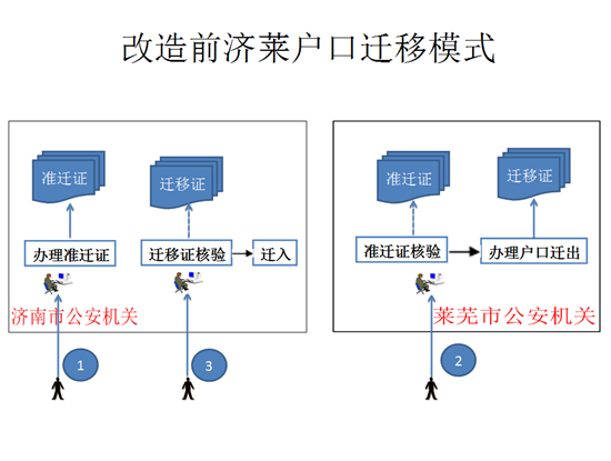 濟萊戶口遷移今起“一站辦結(jié)” 圖解辦理新流程