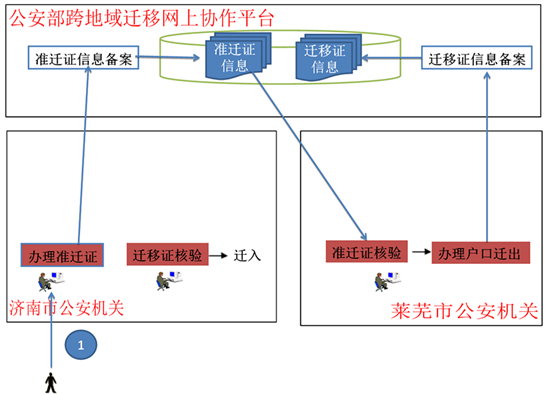濟萊戶口遷移今起“一站辦結(jié)” 圖解辦理新流程