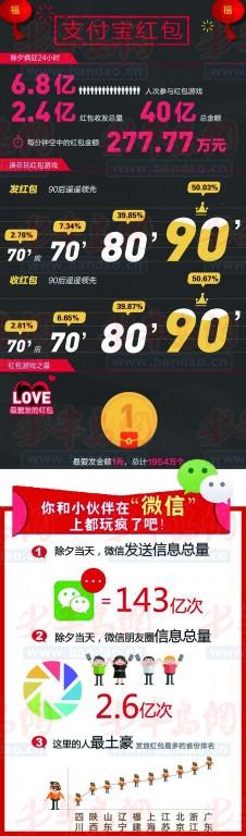 紅包大數(shù)據(jù):山東發(fā)微信紅包排第8 濟(jì)南紅包51元一個(gè)